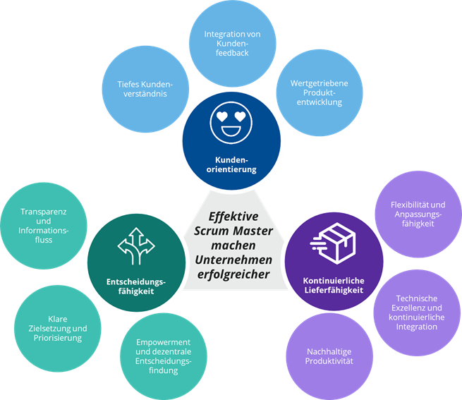 Säulen effektiver Scrum Mastery